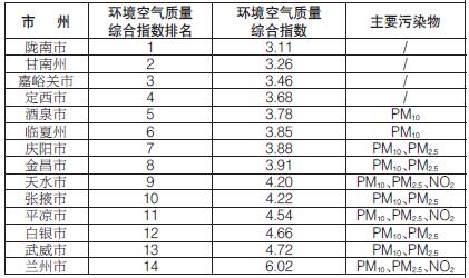 甘肅省生態環境廳發布14個城市11月份環境空氣質量排名情況