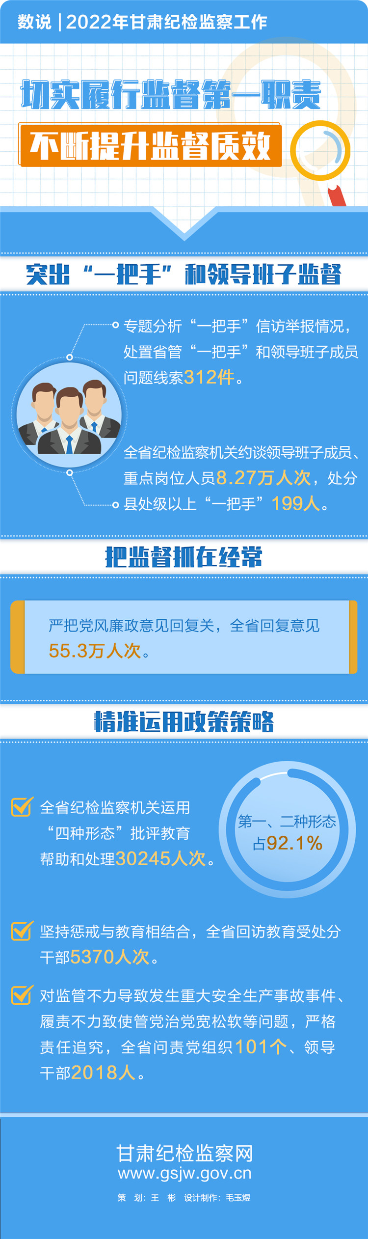 1675043586957886.jpg 數(shù)說(shuō) 2022年甘肅紀(jì)檢監(jiān)察工作(3).jpg